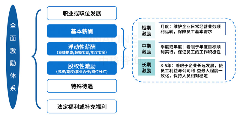 全面激勵體(tǐ)系