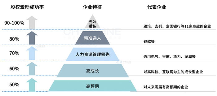 股權金字塔模型