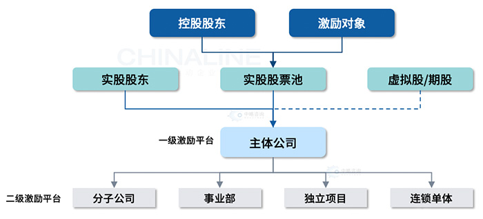 股權頂層規劃