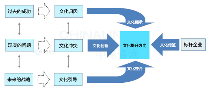 文(wén)化定位模型