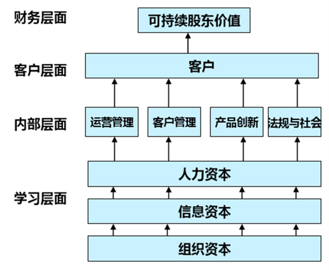 績效計劃制定流程