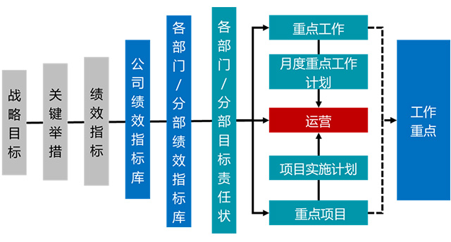 績效計劃如何實施