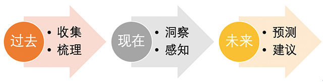 數字化建設的意義及建議