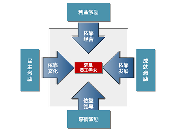 企業激勵機制設計