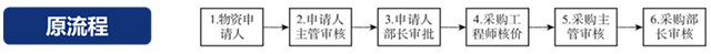 審批流程