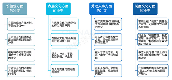 跨文(wén)化沖突的基本類型