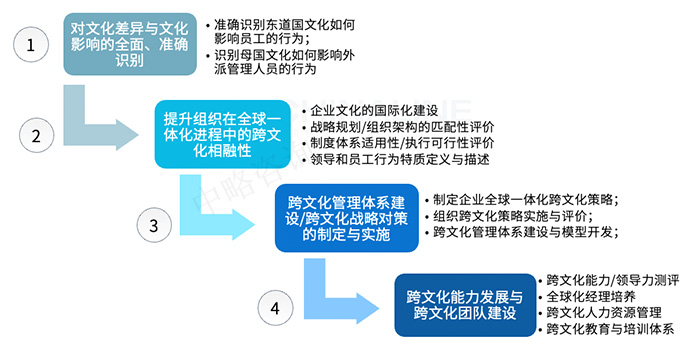 跨文(wén)化管理(lǐ)的基本任務(wù)