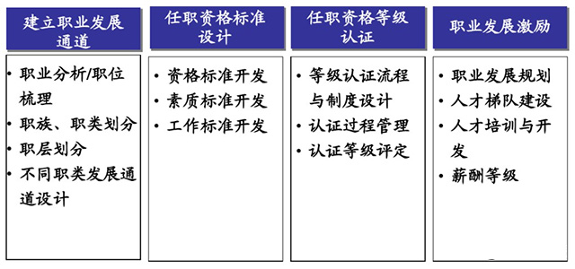 任職資格體(tǐ)系構建流程