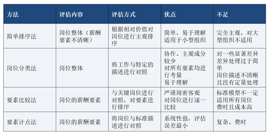 崗位價值評估方式